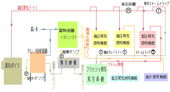 ドレン回収総合システム図